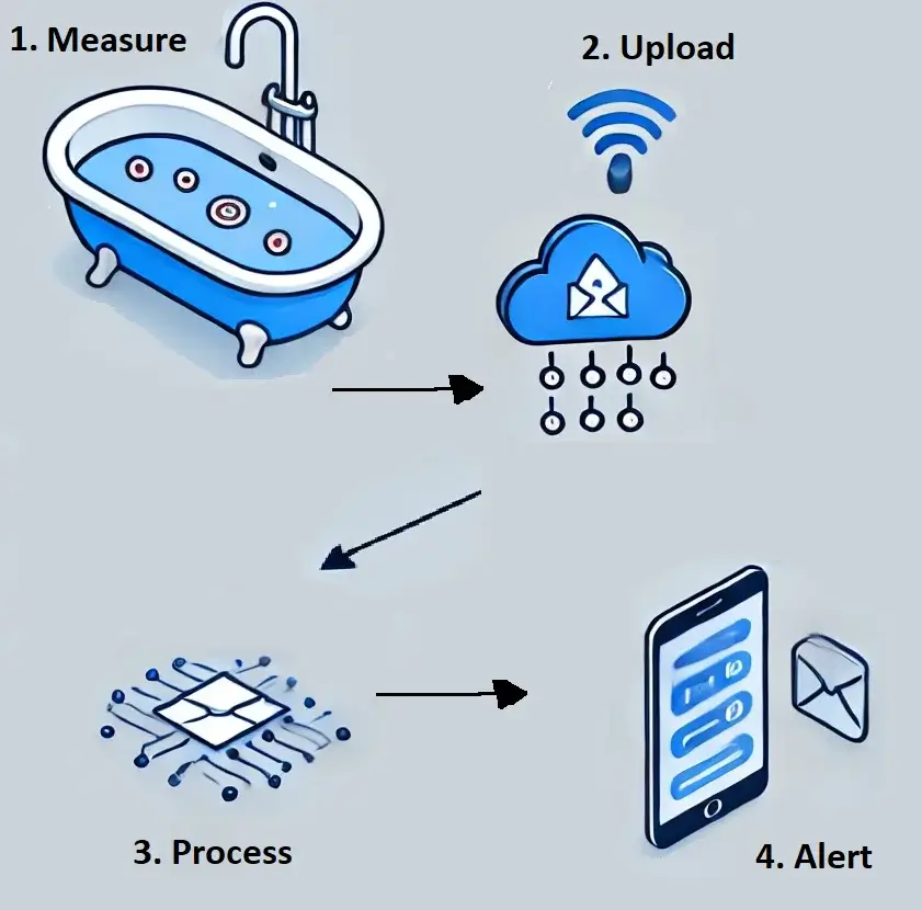 Demonstrate information flow of leak detector system